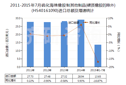 2011-2015年7月硫化海綿橡膠制其他制品(硬質(zhì)橡膠的除外)(HS40161090)進(jìn)口總額及增速統(tǒng)計 2011-2015年7月硫化海綿橡膠制其他制品(硬質(zhì)橡膠的除外)(HS40161090)進(jìn)口總額及增速統(tǒng)計